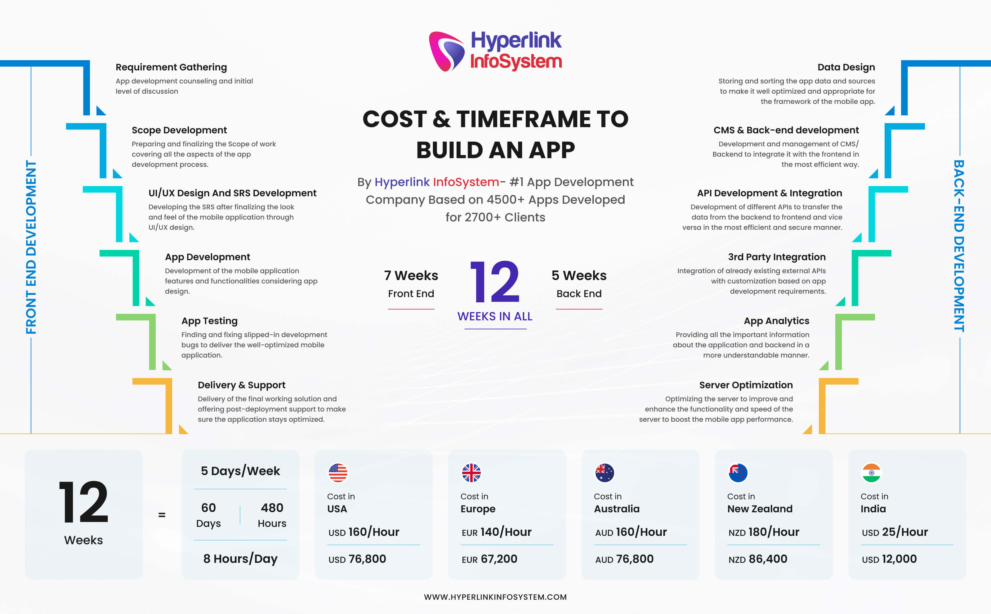 cost to develop an app in different countries